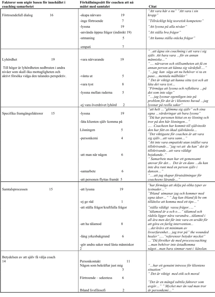 Tabell 1. 19 coachernas förhållningssätt och faktorer som utgör basen för innehållet i  samarbetet  med coachningen