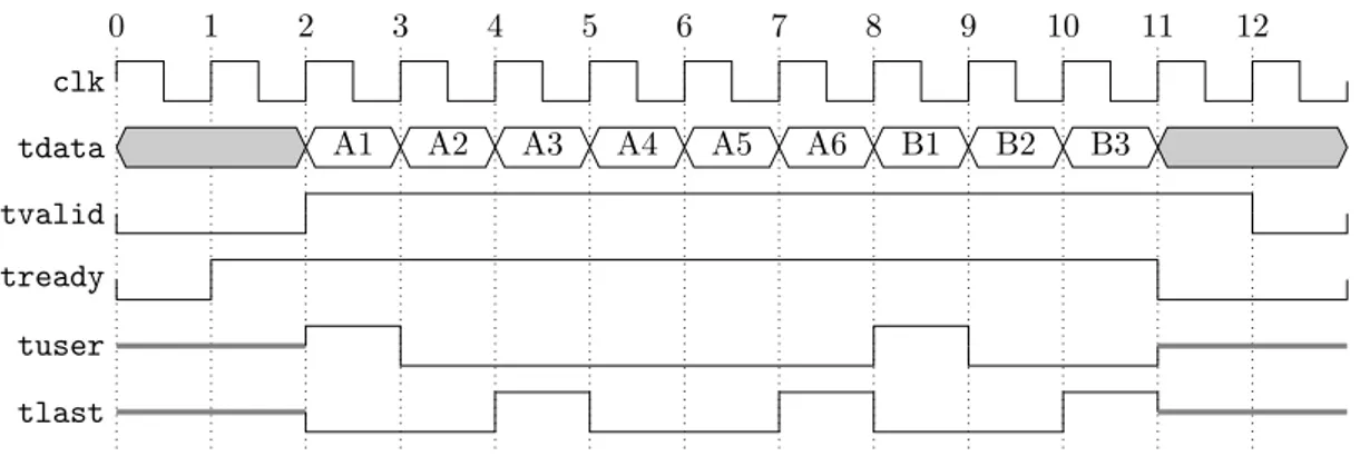 Figure 2: Example of 3x2 pixel video frames, A and B, transferred over an AXI4-Stream