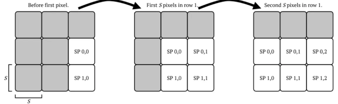 Figure 4: Diagram of how the sliding window changes for the first few pixels of a new frame.