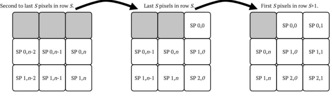 Figure 5: Diagram of how the sliding window changes at the end of row S. This is similar for other end of rows, except for the change of superpixel row.
