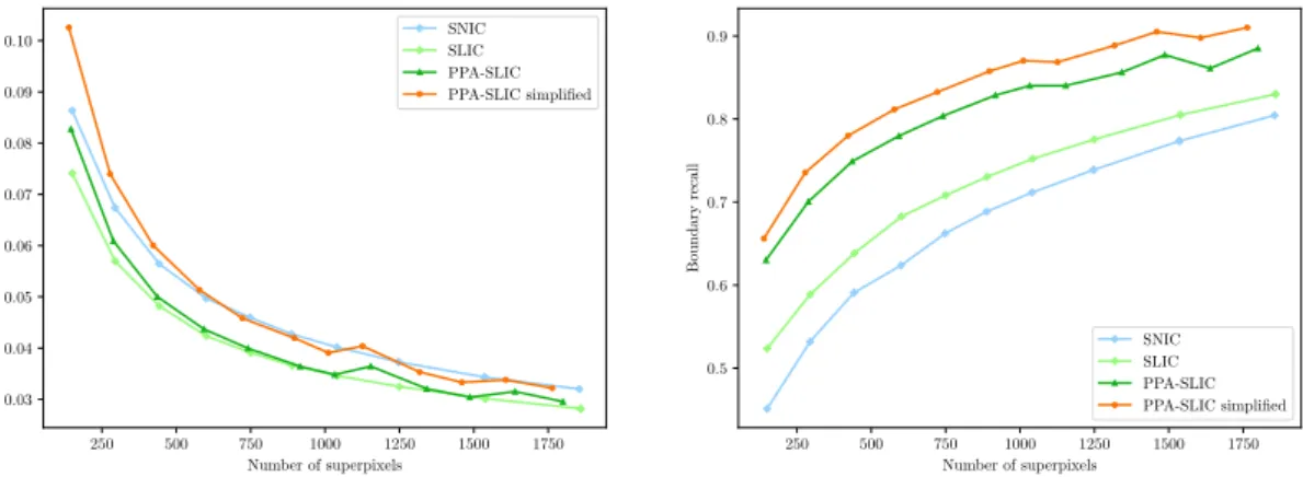 Figure 7: Comparisons between PPA-SLIC and the state-of-the-art superpixel segmentation algo- algo-rithms SLIC and SNIC.