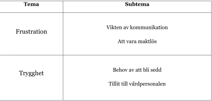 Tabell 2: Översikt av teman och subteman 