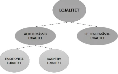 Figur 2. Sammanfattande modell av de olika dimensionerna av lojalitet. Egen bearbetning