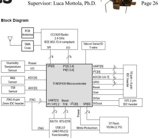 Figure 2.7: Functional block diagram of the Tmote Sky Sensor Node, its components and  buses