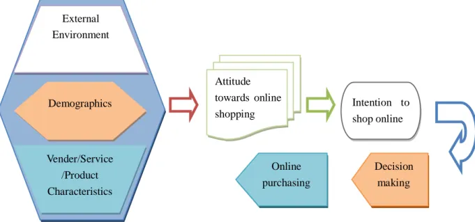 Figure  2.Research  Model  of  consumers’  Online  Shopping  Attitudes  and  Behaviour (Li&amp; Zhang, 2002) 