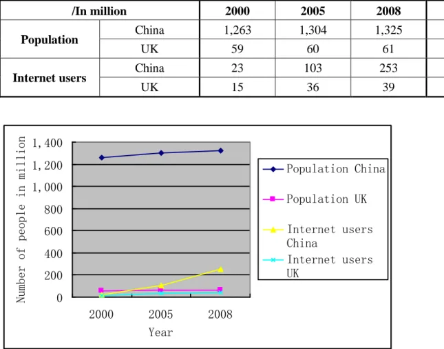 Table 1.Population and internet users in UK and China (Google public data) 