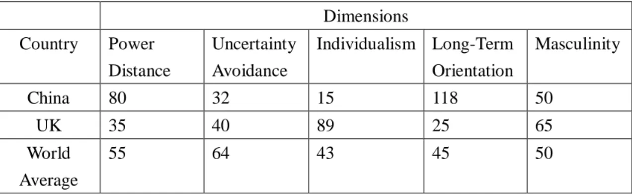 Table  3.Comparison  of  Hofstede  Dimensions  of  UK  and  China  (Kriss,  2006; 