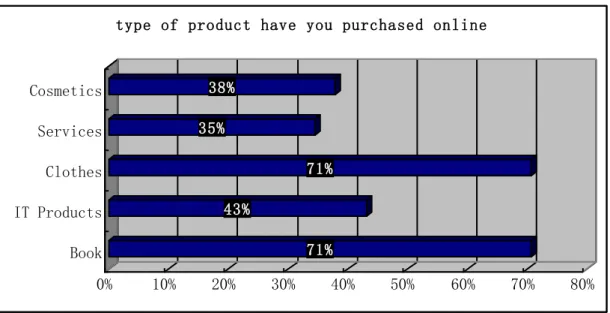 Figure  10.Type  of  products  purchased  online  (Source:  Data  analysis  from 