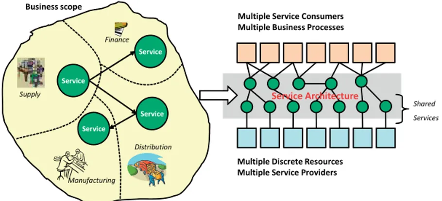 Figure 1.1: An illustration of an applied service-oriented architecture (SOA) on a business model (Source: Tieto AB)