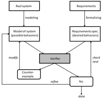 Figure 2.2: Verification methodology of model checking [1]