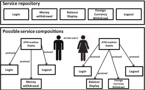 Figure 1.1: Service oriented ATM system
