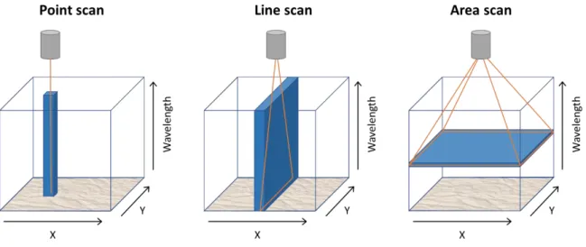 Figure 5: Types of scanning methods in hyperspectral imaging 