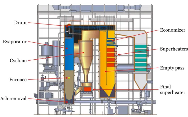 Figure 12: Circulating fluidized bed boiler at Västerås (block 6) – scheme created and used with  permission from Valmet 