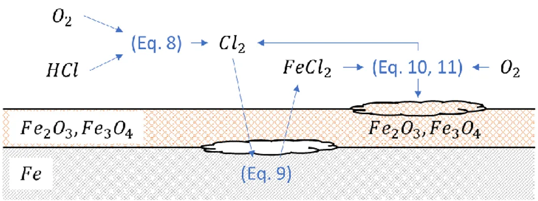 Figure 14: Simplified scheme of high-temperature corrosion due to organic chlorine 