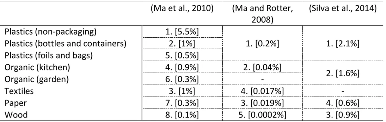 Table 2: Order of total chlorine content value for waste fractions [wt.% of dry component] 