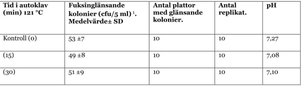 Tabell 1. Tillväxt av kolonier som uppvisar fuksinglans på LesEndo-substrat som har autoklaverats vid 0 min, 15  min och 30 min