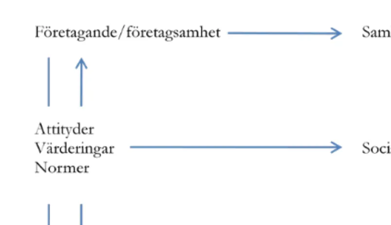 Figur 9 Företagande och plats 