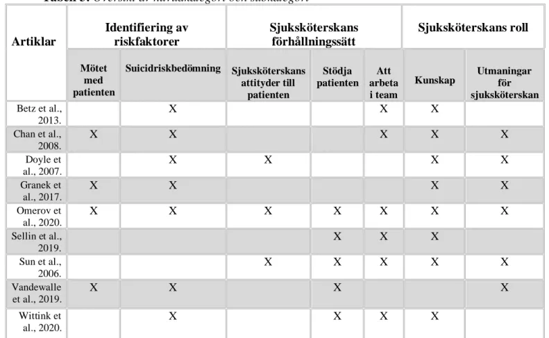 Tabell 3: Översikt av huvudkategori och subkategori 