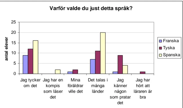 Figur 7. Språkval på gymnasiet 