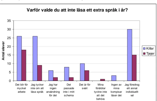 Figur 8. Varför valde du att inte läsa ett extra språk i år? 