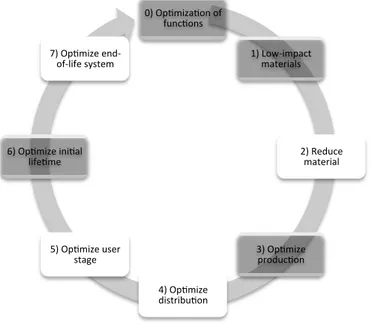 Figure	1	Eco-design	strategies	wheel		