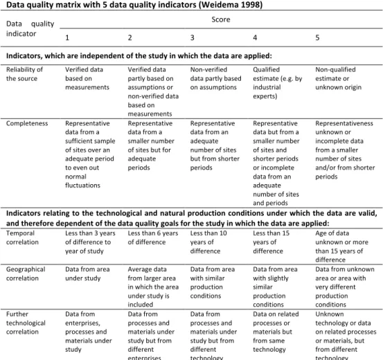 Table	2		 Data	quality	matrix	with	5	data	quality	indicators	(Weidema	1998)	 Data	 quality	 indicator	 Score	 1	 2	 3	 4	 5	 Indicators,	which	are	independent	of	the	study	in	which	the	data	are	applied:	 Reliability	of	 the	source	 Verified	data	based	on	 