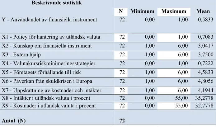 Tabell 4.1. Modellens beskrivande statistik 