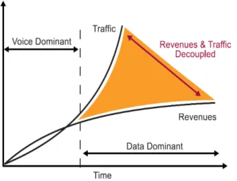Figure 1.2: Increasing traffic &amp; revenue gap [13]