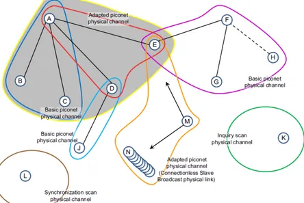 Figure 2.3: Bluetooth BR/EDR topology[14]