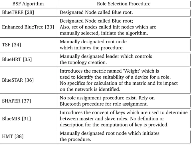 Table 2.2: Review of device role selection methodologies