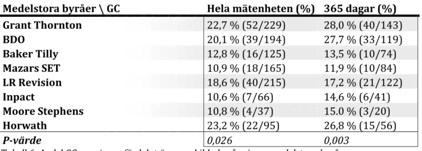 Tabell 6: Andel GC-varningar fördelat över enskilda byråer inom medelstora byråer 