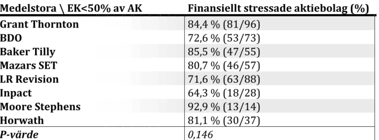 Tabell 9: Andel anmärkningar på finansiell stress fördelat över enskilda byråer inom medelstora  byråer 