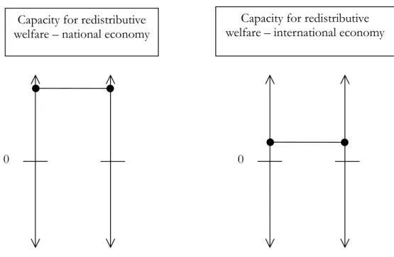 Diagram 3.10. Hypothesis: effect of  internationalisation on resources and  costs accompanying a redistributive welfare policy 