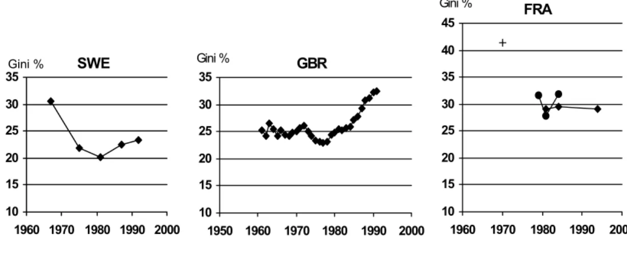 Diagram 3.15. Gini-coefficients of  gross income of  households in France  over time (United Nations 1985/WIDER) 