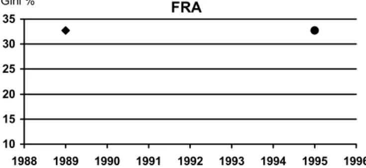 Diagram 3.16. Gini-values of  net incomes of  households in France over time  (World bank 1999 and 2000/WIDER) 