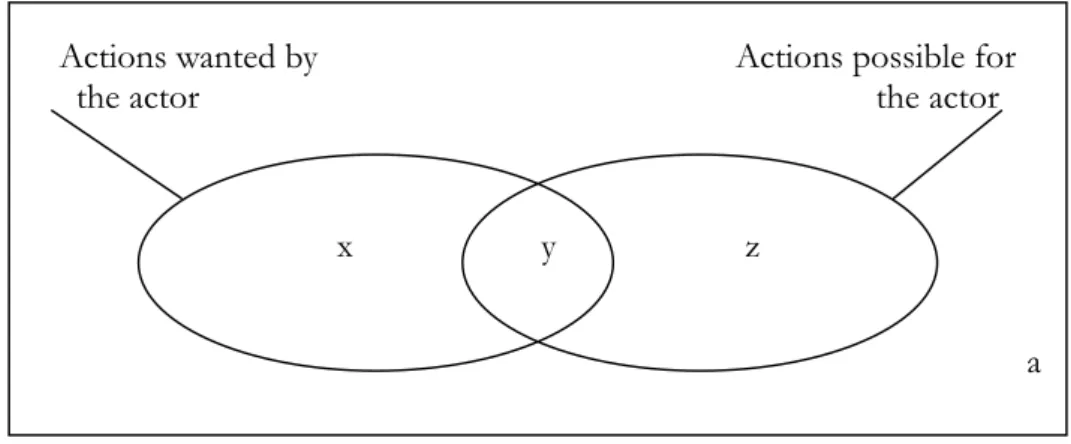 Diagram 3.1. Possible and impossible actions, wanted and not wanted. 