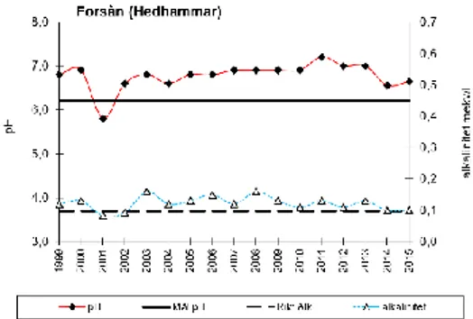 Figur 2. Resultat från vattenkemisk analys i Forsån 1990-2015. 
