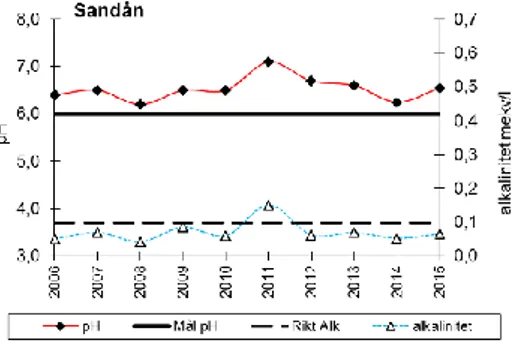 Figur 3.Resultat från vattenkemisk analys i Sandån 2006-2015. 