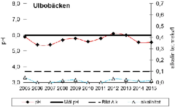 Figur 4. Resultat från vattenkemisk analys i Ulbobäcken 2005-2015. 