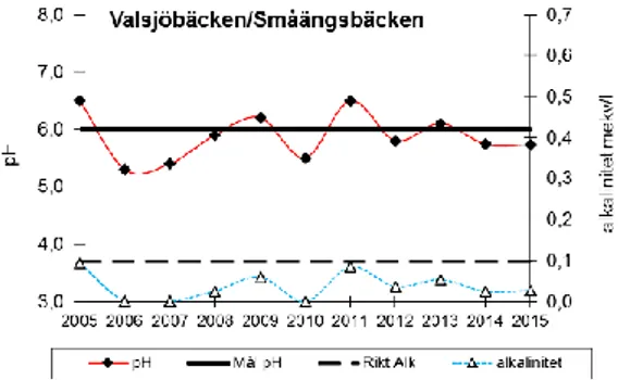 Figur 5 Resultat från vattenkemisk analys i Valsjöbäcken 2005-2015. 