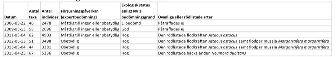 Figur 6. Resultat från vattenkemisk analys i Lilla Håltjärnens utlopp 2004-2015. 