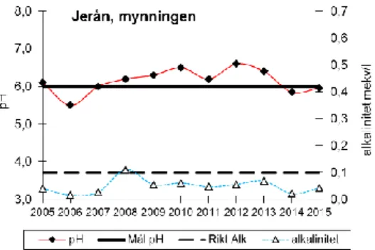 Figur 9.Resultat från vattenkemisk analys i Jerån 2005-2015. 
