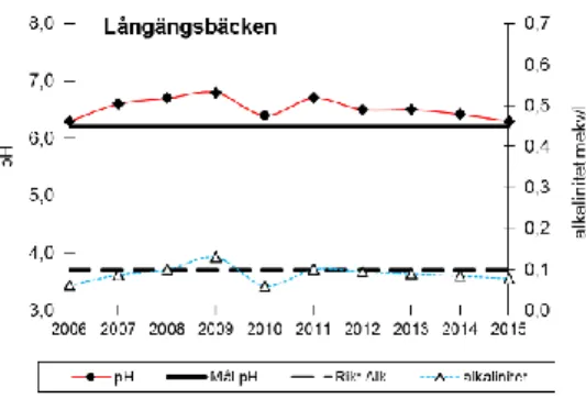 Figur 10. Resultat från vattenkemisk analys i Långängsbäcken 2006-2015. 