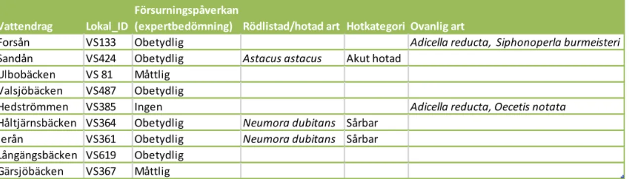 Tabell 1. Försurningspåverkan hos bottenfauna samt påträffad rödlistad eller ovanlig art i de nio  lokaler som undersöktes 2015