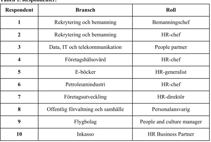 Tabell 1. Respondenter.  