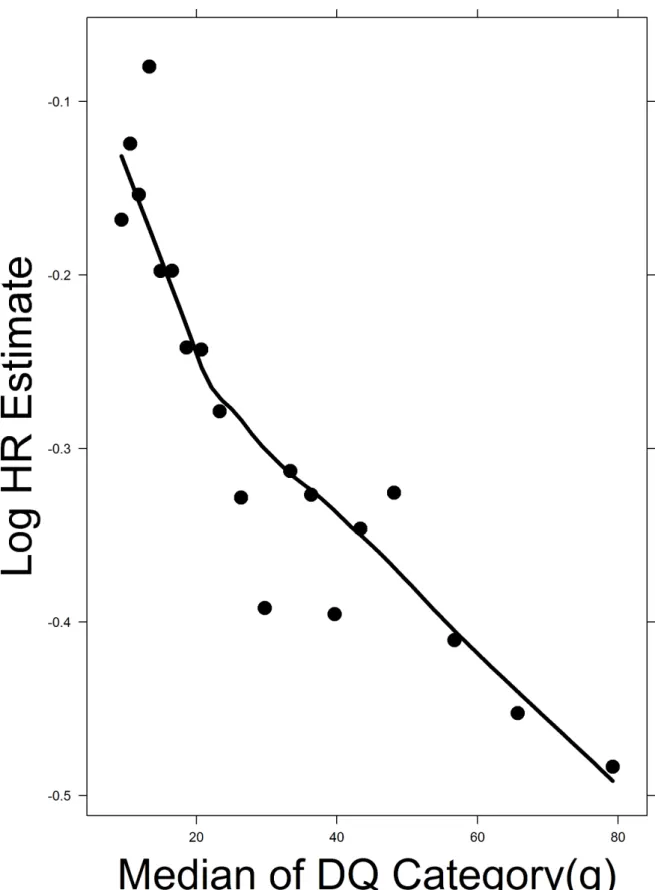 Figure 4. Linearity assessment in the Cox proportional hazards model for Leafy vegetables