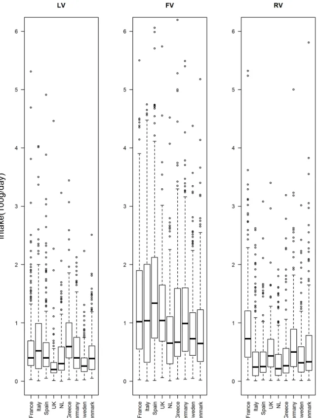 Figure 1. The boxplots for the distribution of intake of vegetable subgroups. The country-specific boxplots show the distribution of the consumed amount for those who reported consumption on the 24-HDR for leafy vegetables (LV), fruiting vegetables (FV) an