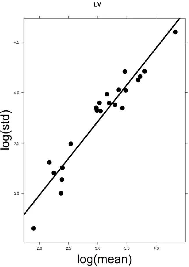 Figure 2. The variance-mean relation for Leafy vegetable intake. The graph shows a least squares regression line fitted to the scatterplots of the logarithm of center-specific standard deviation versus logarithm of center-specific mean of the consumed amou