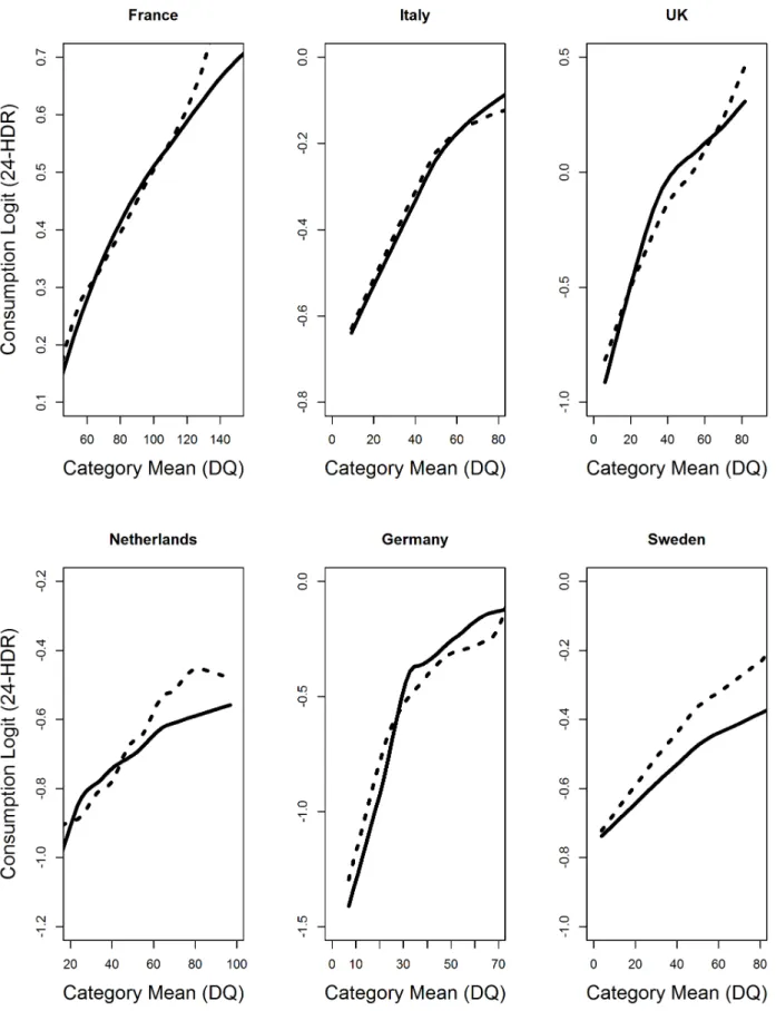 Figure 3. The empirical logit graph for Leafy vegetable intake. The graph shows loess curves fitted to 1) the scatterplots for the empirical logit (dotted line) and 2) the mean of the predicted logit from a logistic model with log-transformed DQ (thick lin