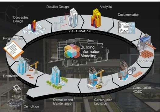 Figure 1.2: Main phases of building life cycle [Dispenza, 2011]